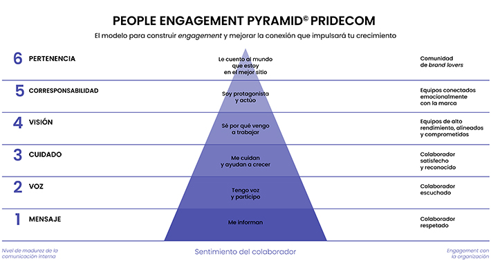 People Engagement Pyramid: el primer modelo que permite identificar el  nivel de engagement de una organización según la madurez de su comunicación  interna - Asociación de Directivos de Comunicación